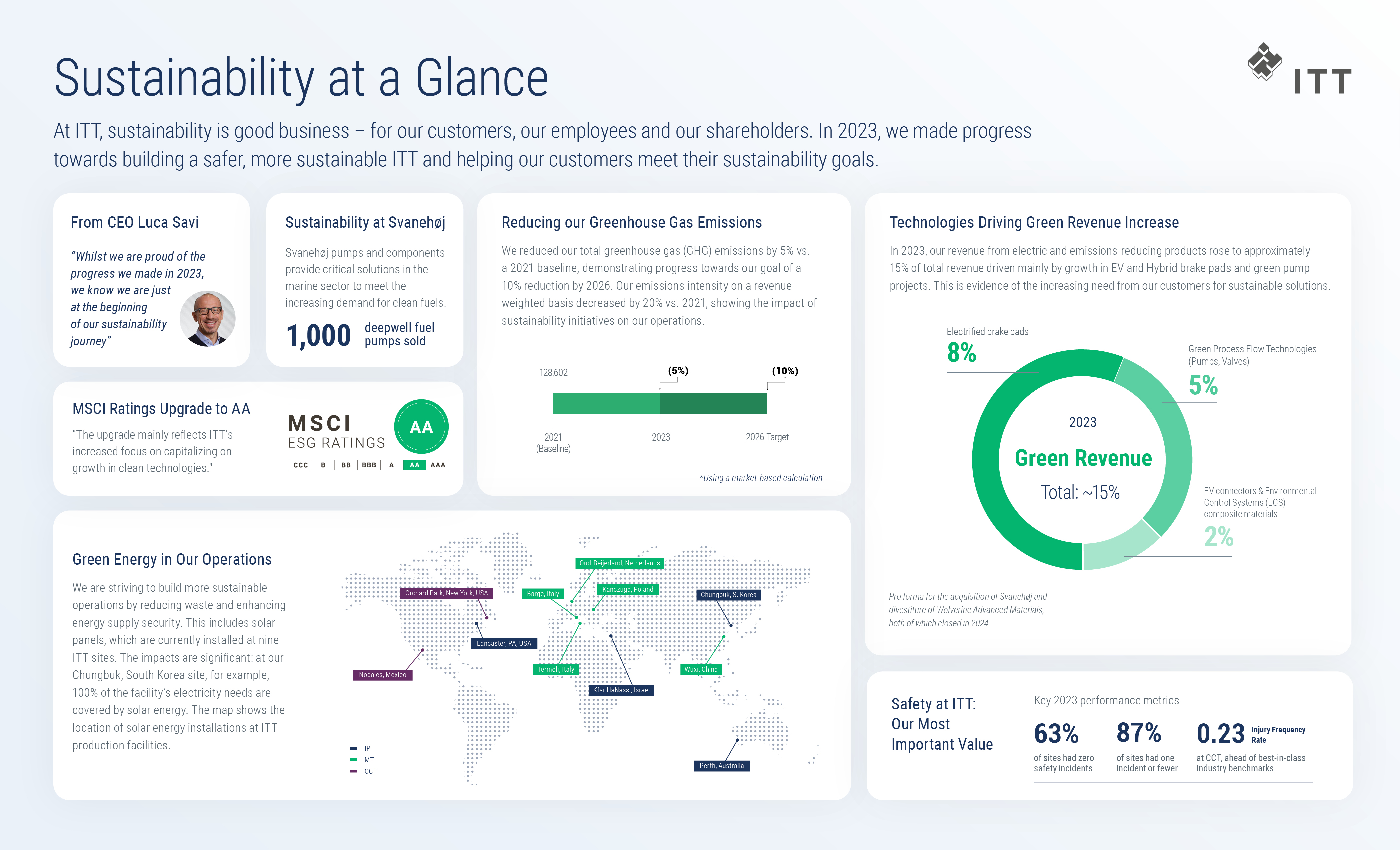 Sustainability at a Glance